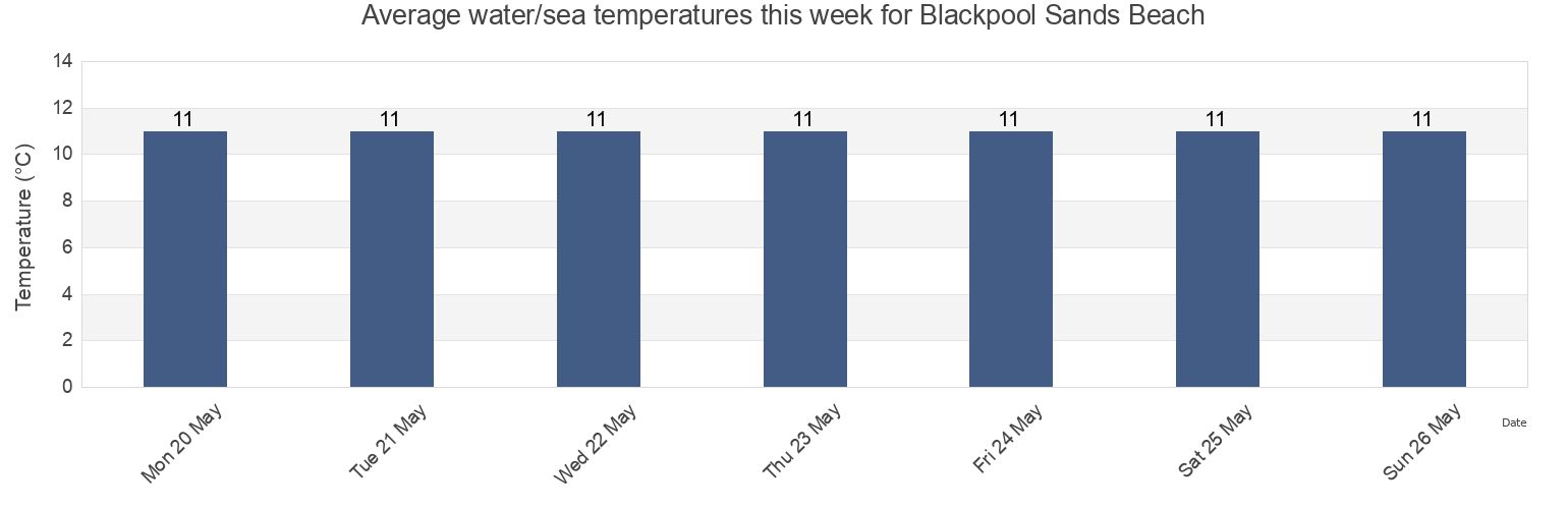 Water temperature in Blackpool Sands Beach, Borough of Torbay, England, United Kingdom today and this week