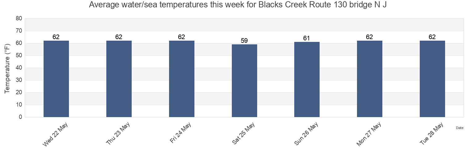Water temperature in Blacks Creek Route 130 bridge N J, Mercer County, New Jersey, United States today and this week