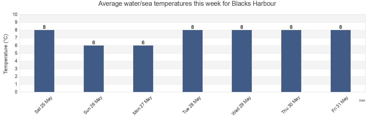 Water temperature in Blacks Harbour, Charlotte County, New Brunswick, Canada today and this week