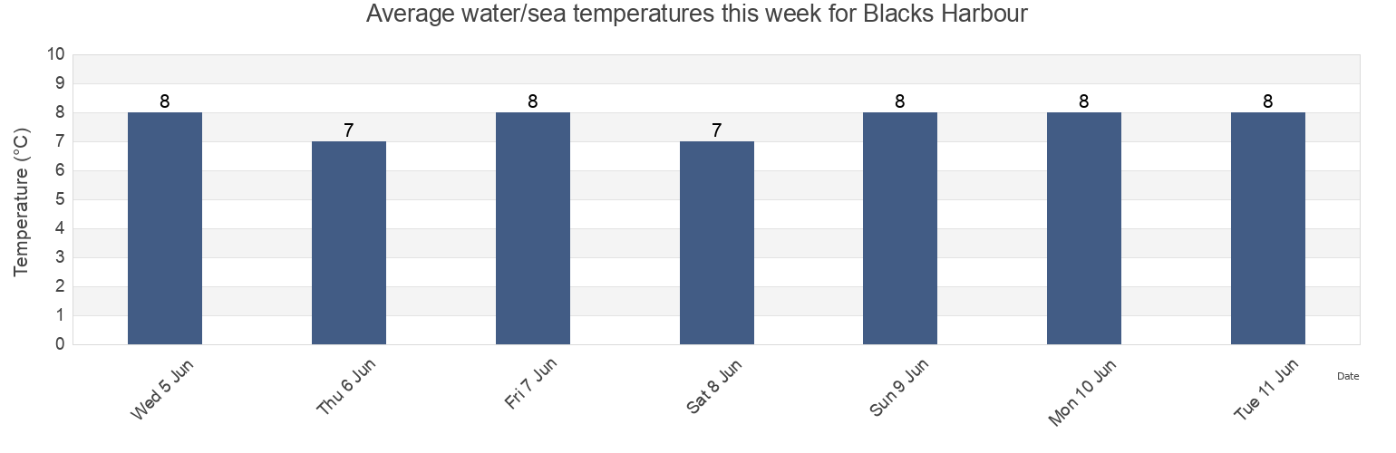 Water temperature in Blacks Harbour, New Brunswick, Canada today and this week
