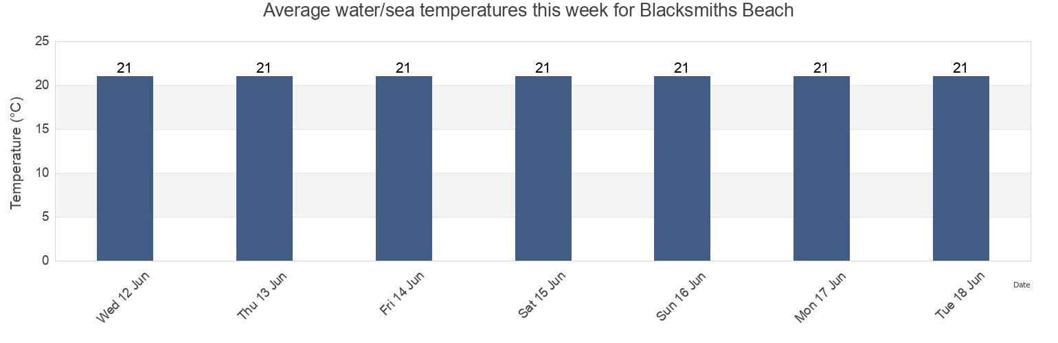 Water temperature in Blacksmiths Beach, New South Wales, Australia today and this week