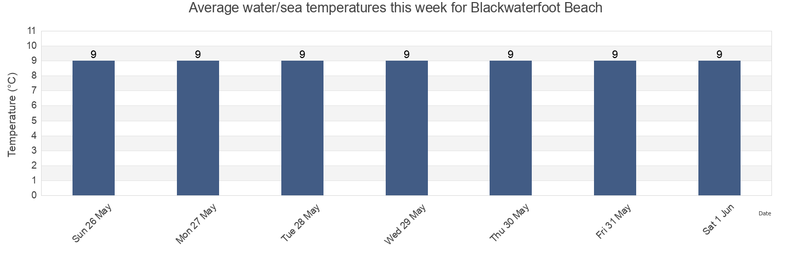 Water temperature in Blackwaterfoot Beach, North Ayrshire, Scotland, United Kingdom today and this week