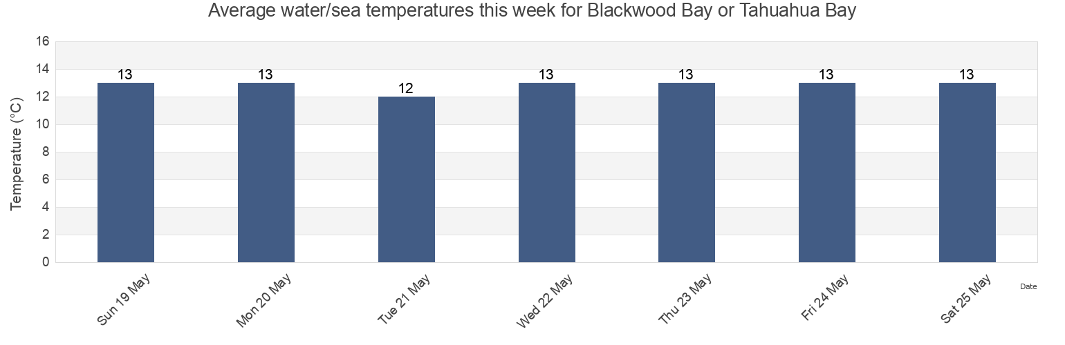 Water temperature in Blackwood Bay or Tahuahua Bay, Marlborough, New Zealand today and this week