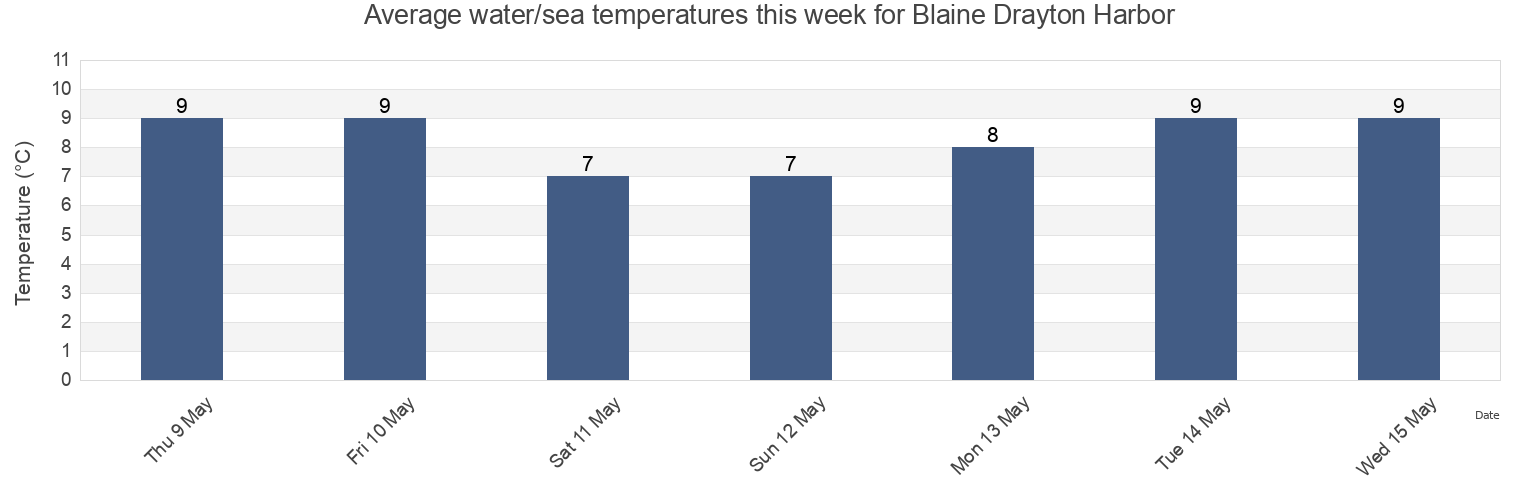 Water temperature in Blaine Drayton Harbor, Metro Vancouver Regional District, British Columbia, Canada today and this week
