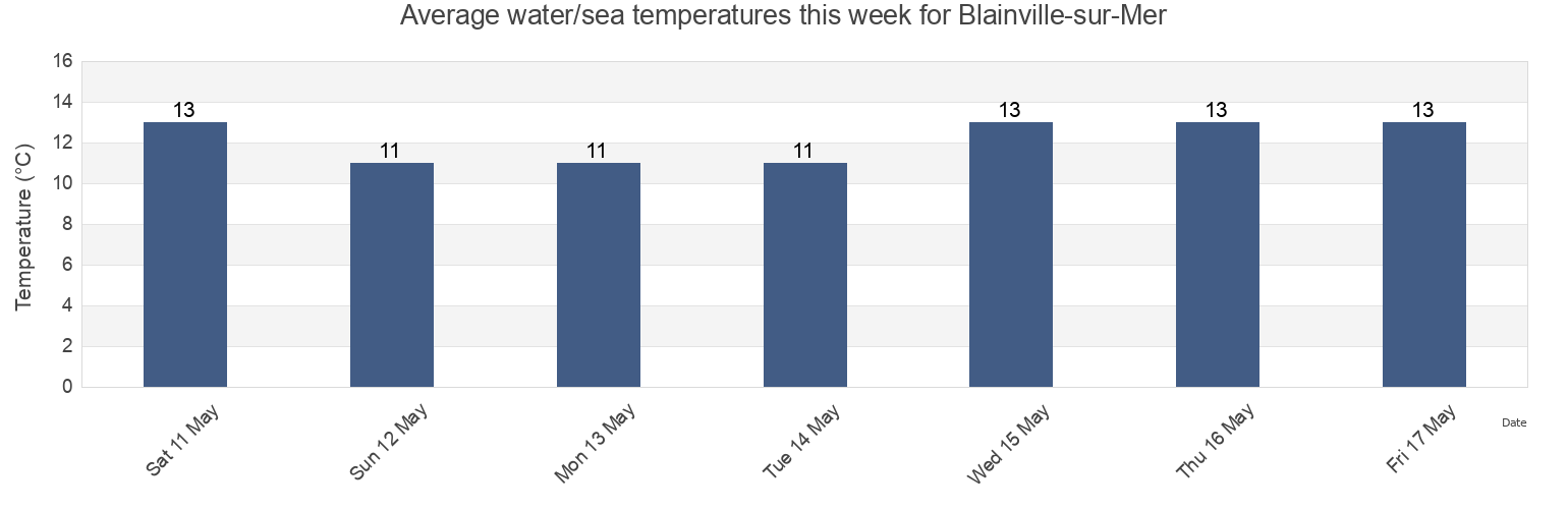 Water temperature in Blainville-sur-Mer, Manche, Normandy, France today and this week