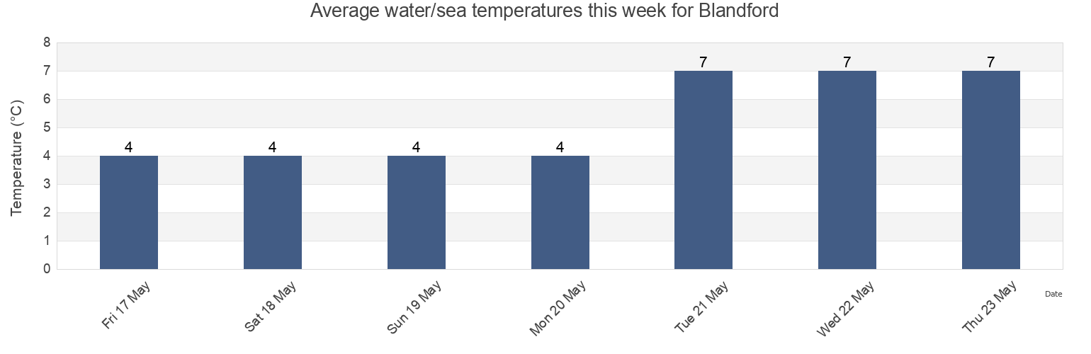 Water temperature in Blandford, Nova Scotia, Canada today and this week