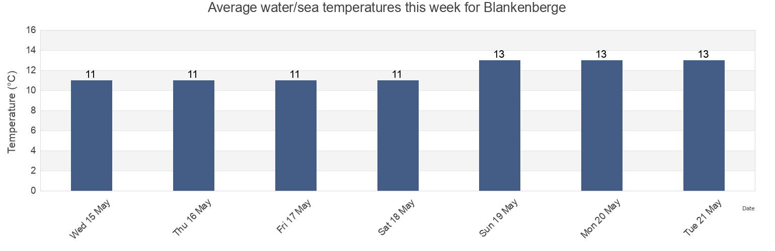 Water temperature in Blankenberge, Provincie West-Vlaanderen, Flanders, Belgium today and this week