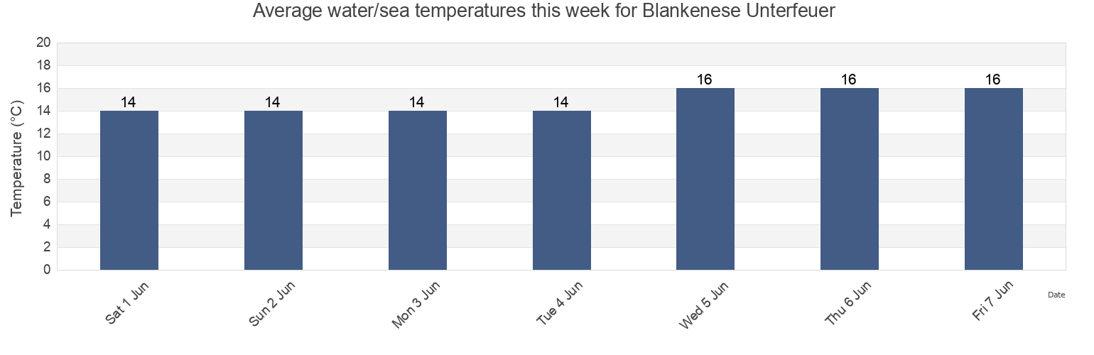 Water temperature in Blankenese Unterfeuer , AEro Kommune, South Denmark, Denmark today and this week
