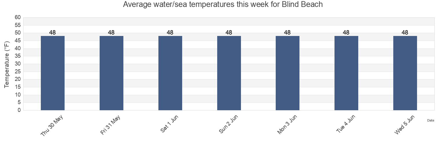Water temperature in Blind Beach, Sonoma County, California, United States today and this week