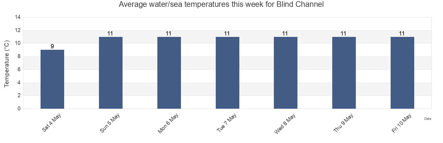 Water temperature in Blind Channel, Powell River Regional District, British Columbia, Canada today and this week