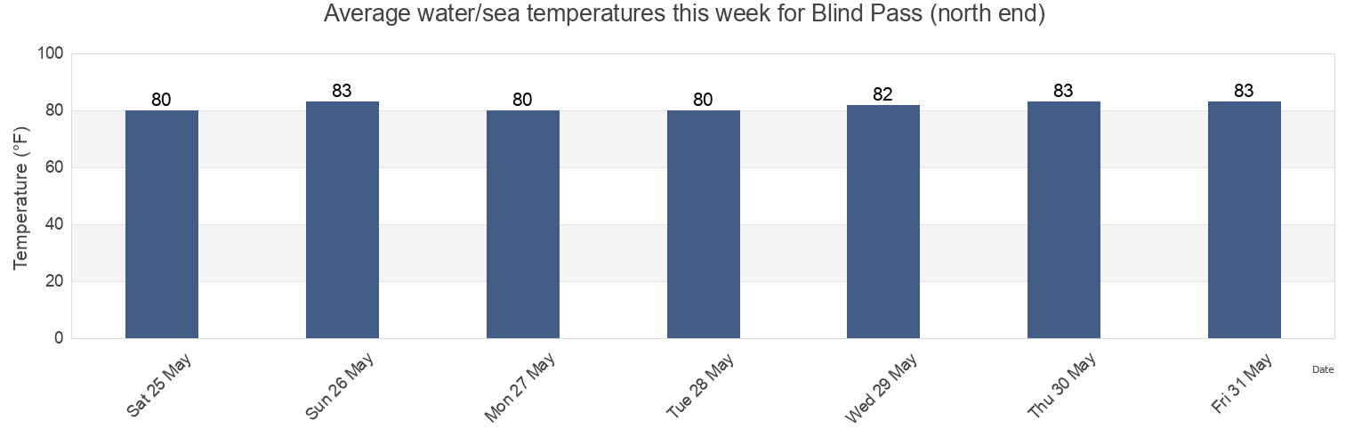 Water temperature in Blind Pass (north end), Pinellas County, Florida, United States today and this week