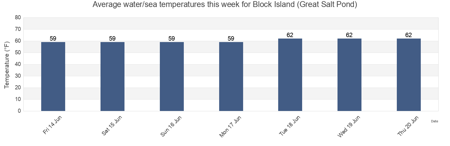 Water temperature in Block Island (Great Salt Pond), Washington County, Rhode Island, United States today and this week