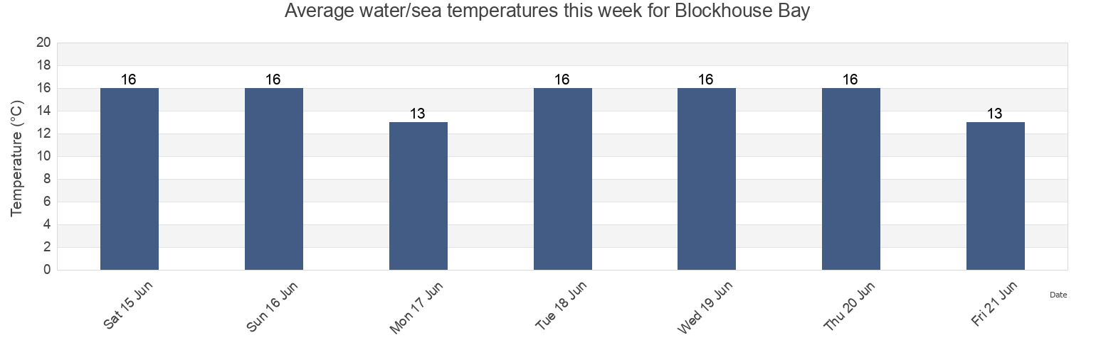Water temperature in Blockhouse Bay, Auckland, New Zealand today and this week