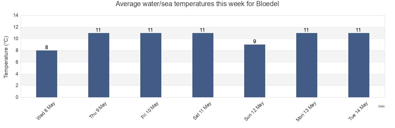 Water temperature in Bloedel, Comox Valley Regional District, British Columbia, Canada today and this week