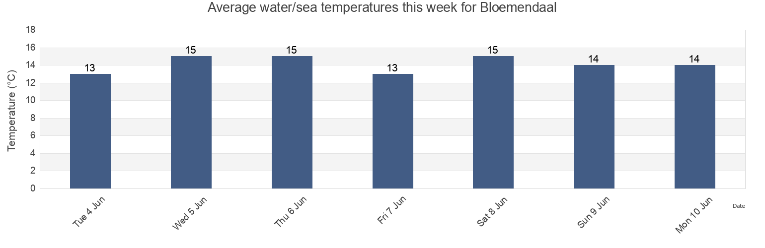 Water temperature in Bloemendaal, Gemeente Bloemendaal, North Holland, Netherlands today and this week