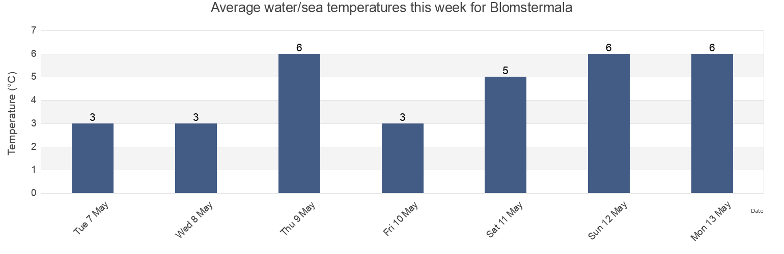 Water temperature in Blomstermala, Monsteras Kommun, Kalmar, Sweden today and this week