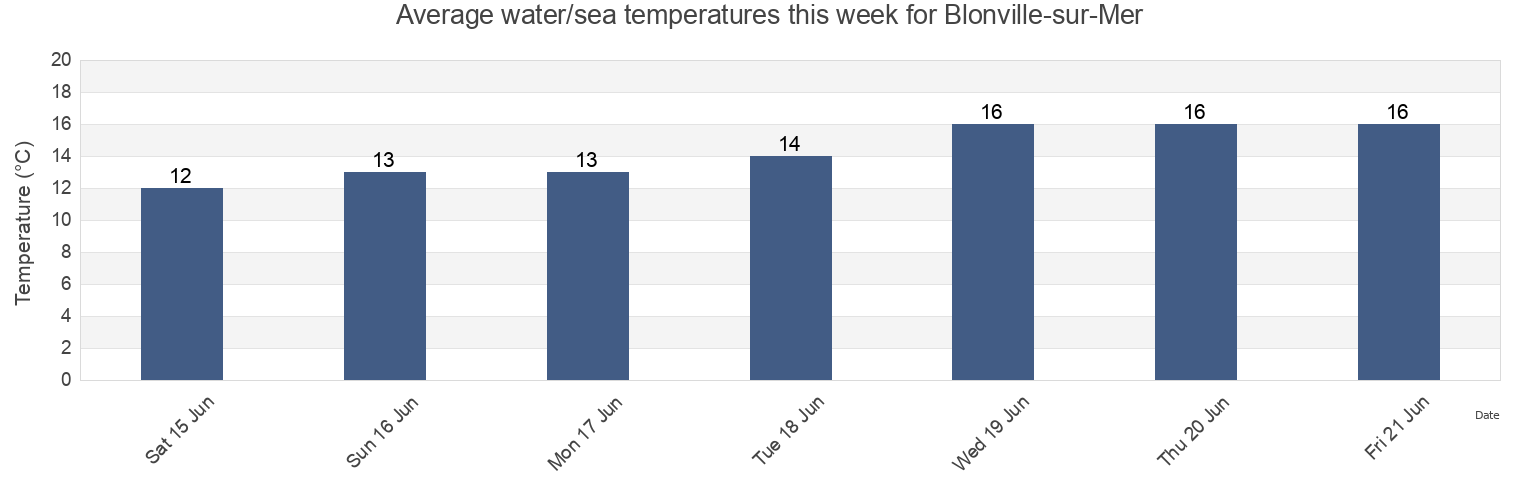 Water temperature in Blonville-sur-Mer, Calvados, Normandy, France today and this week