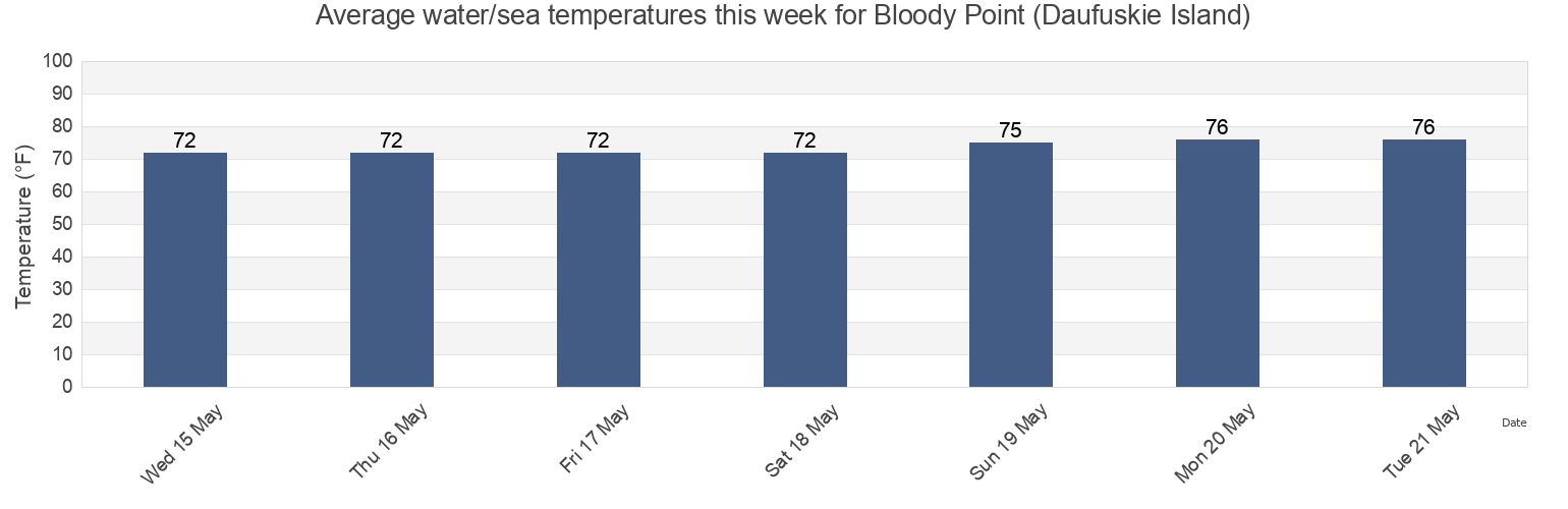 Water temperature in Bloody Point (Daufuskie Island), Chatham County, Georgia, United States today and this week