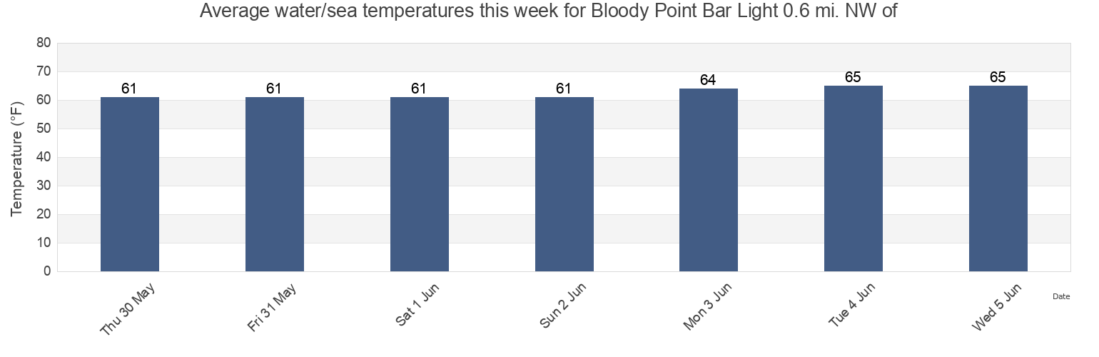Water temperature in Bloody Point Bar Light 0.6 mi. NW of, Anne Arundel County, Maryland, United States today and this week