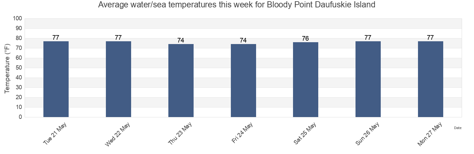 Water temperature in Bloody Point Daufuskie Island, Chatham County, Georgia, United States today and this week