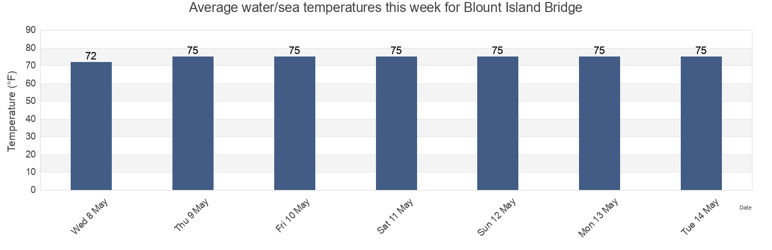 Water temperature in Blount Island Bridge, Duval County, Florida, United States today and this week