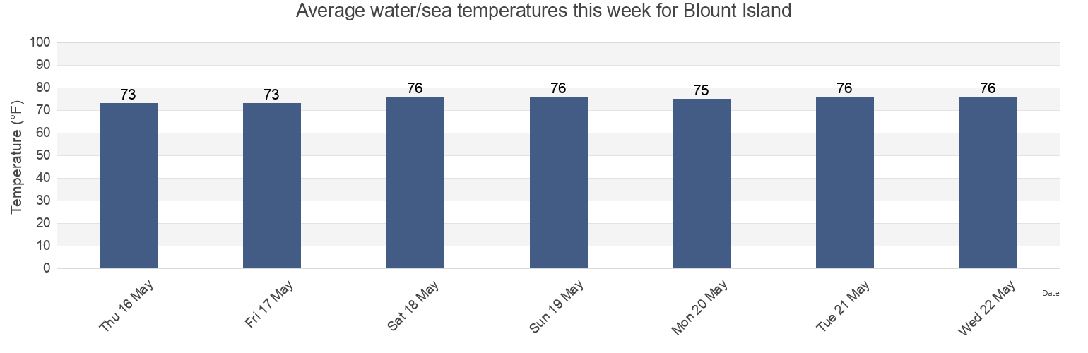 Water temperature in Blount Island, Duval County, Florida, United States today and this week