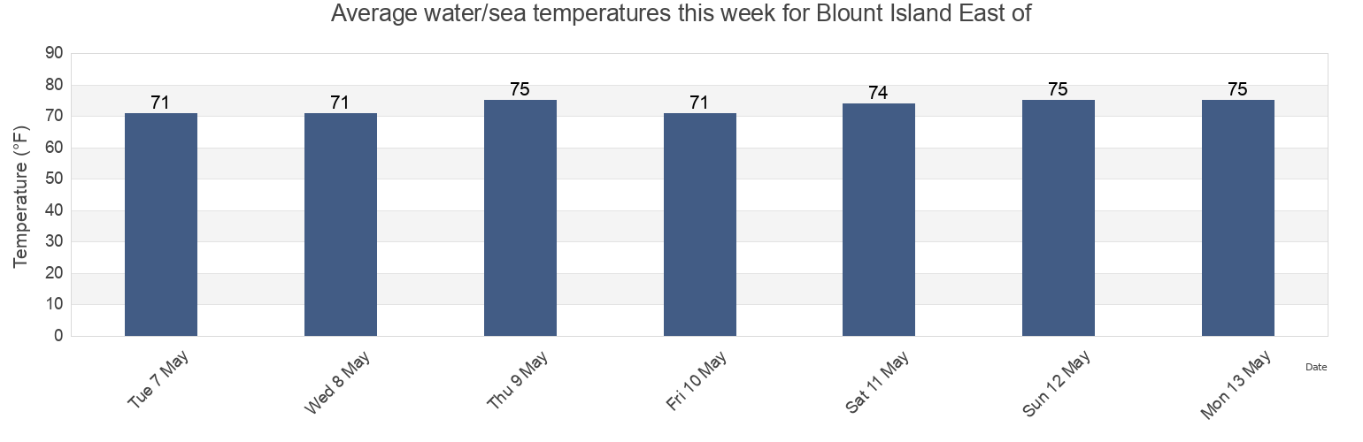 Water temperature in Blount Island East of, Duval County, Florida, United States today and this week