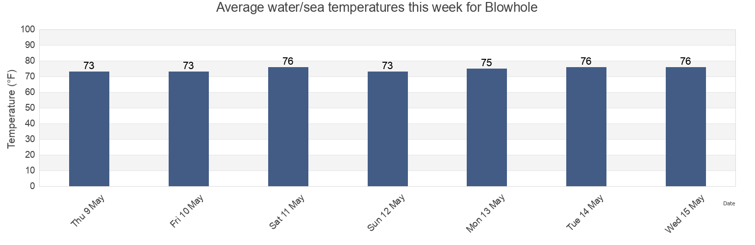Water temperature in Blowhole, Honolulu County, Hawaii, United States today and this week