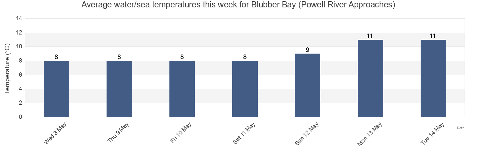 Water temperature in Blubber Bay (Powell River Approaches), Powell River Regional District, British Columbia, Canada today and this week