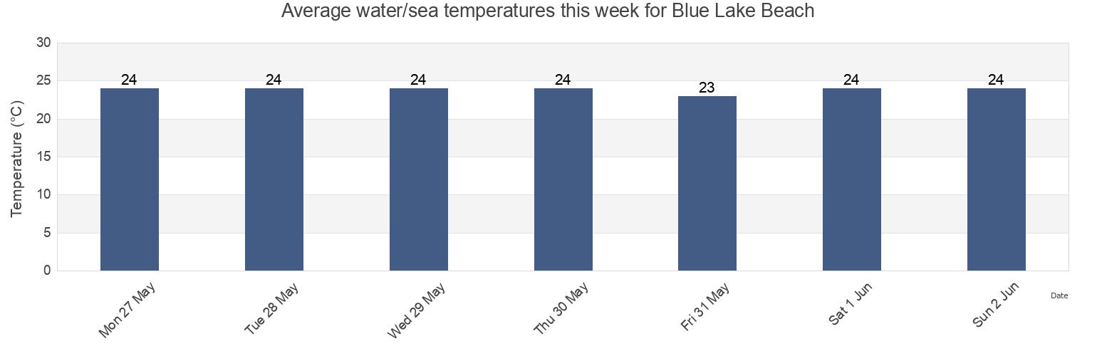 Water temperature in Blue Lake Beach, Redland, Queensland, Australia today and this week