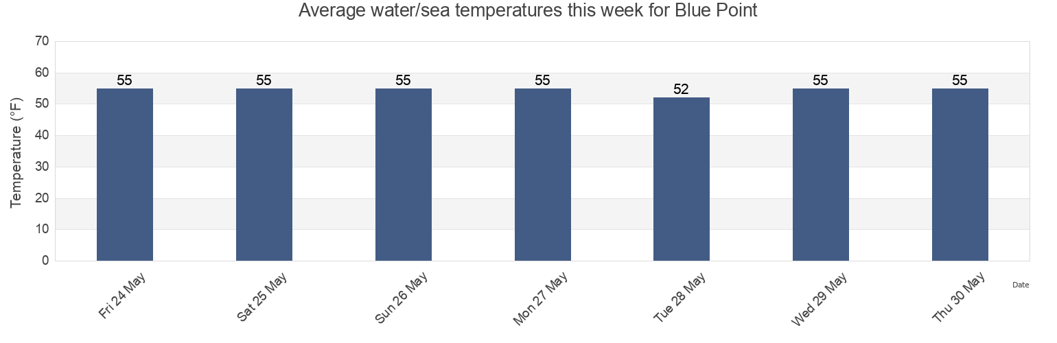 Water temperature in Blue Point, Suffolk County, New York, United States today and this week