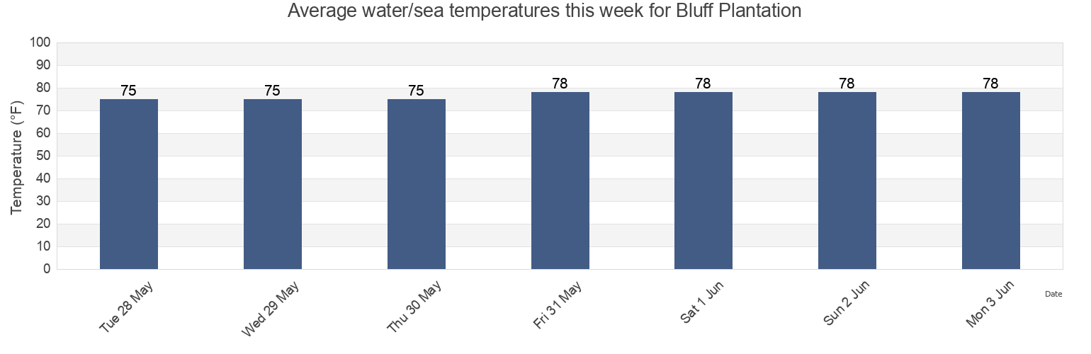Water temperature in Bluff Plantation, Colleton County, South Carolina, United States today and this week