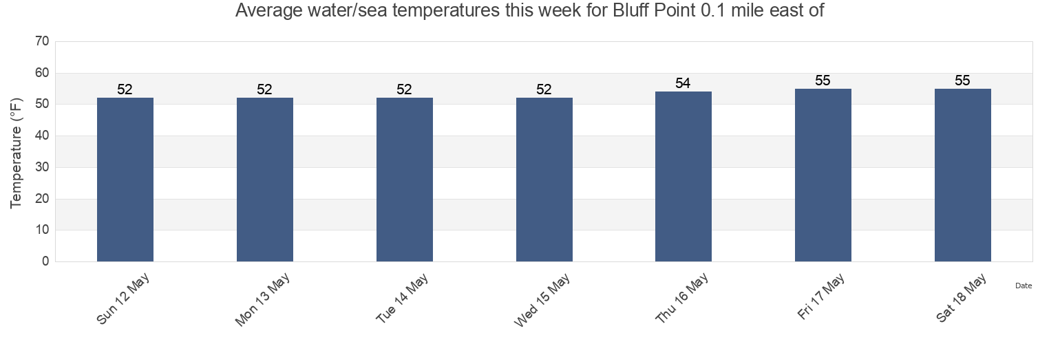 Water temperature in Bluff Point 0.1 mile east of, City and County of San Francisco, California, United States today and this week