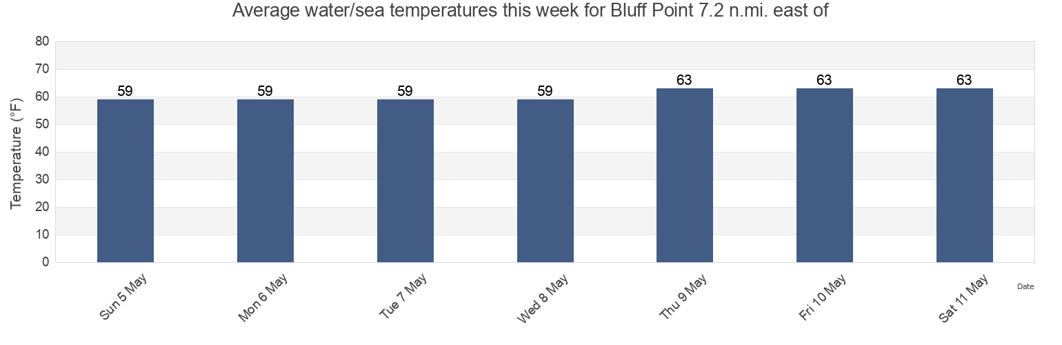 Water temperature in Bluff Point 7.2 n.mi. east of, Accomack County, Virginia, United States today and this week