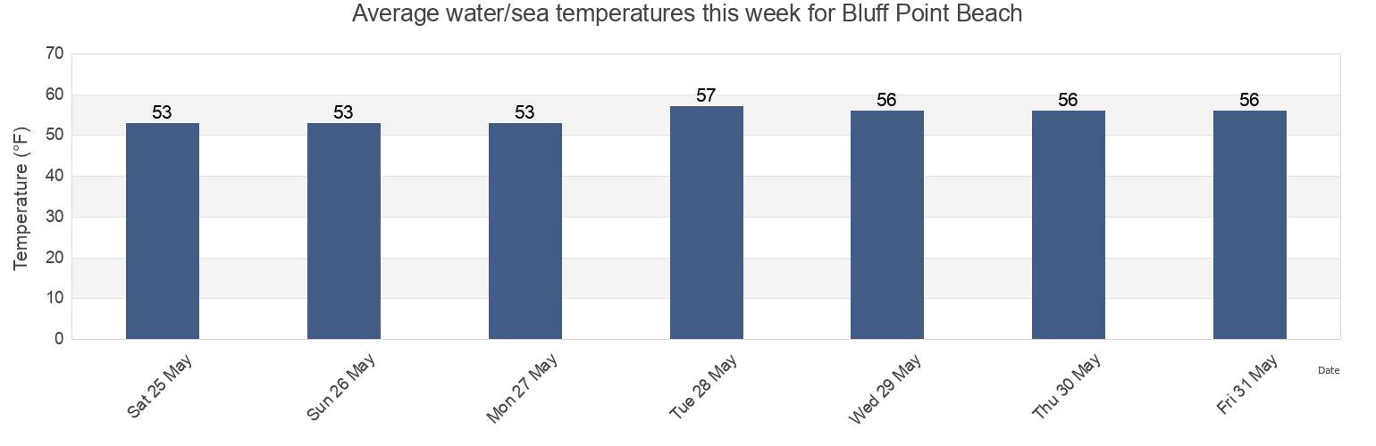 Water temperature in Bluff Point Beach, New London County, Connecticut, United States today and this week