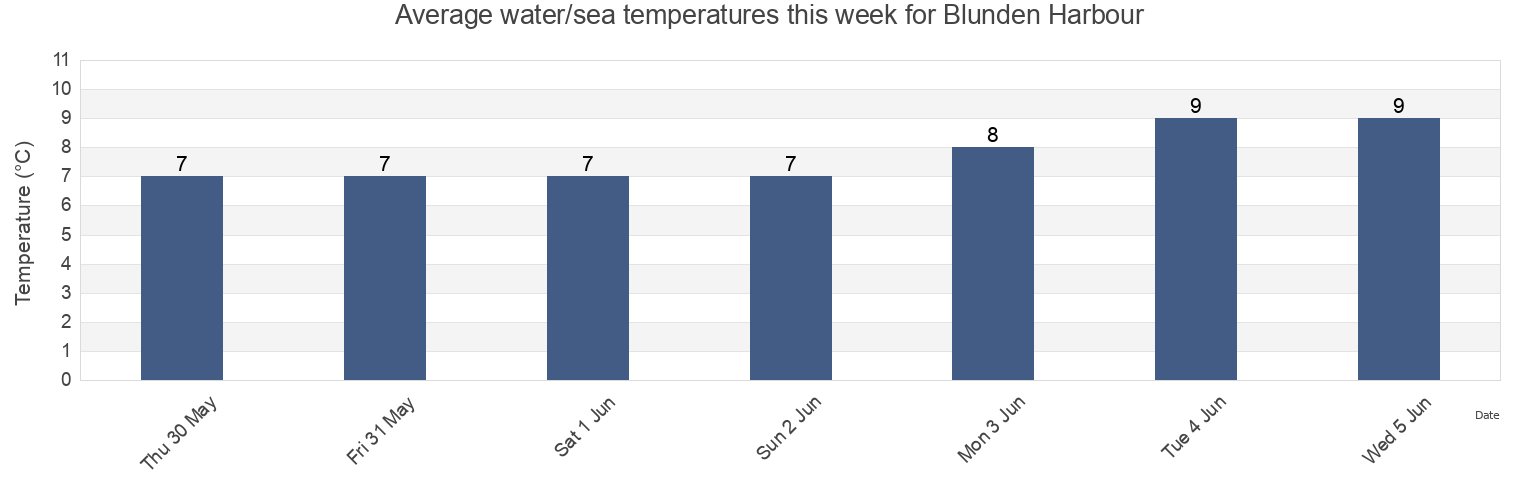 Water temperature in Blunden Harbour, Regional District of Mount Waddington, British Columbia, Canada today and this week
