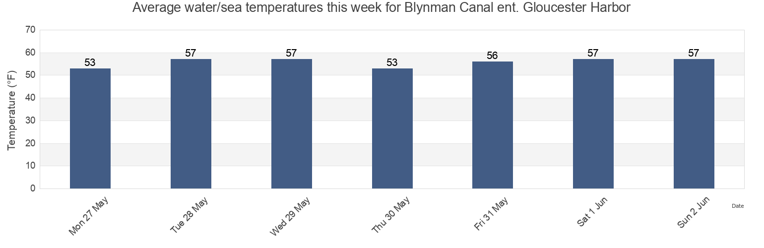 Water temperature in Blynman Canal ent. Gloucester Harbor, Essex County, Massachusetts, United States today and this week