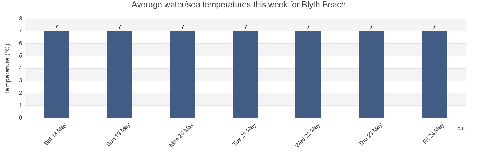 Water temperature in Blyth Beach, Borough of North Tyneside, England, United Kingdom today and this week