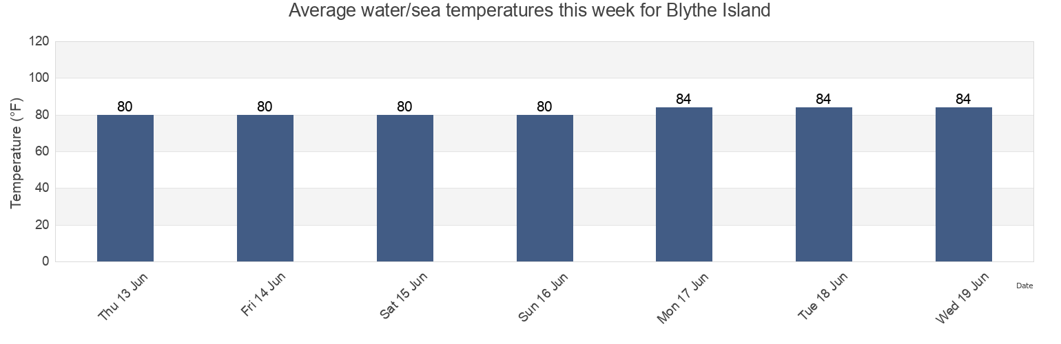 Water temperature in Blythe Island, Glynn County, Georgia, United States today and this week