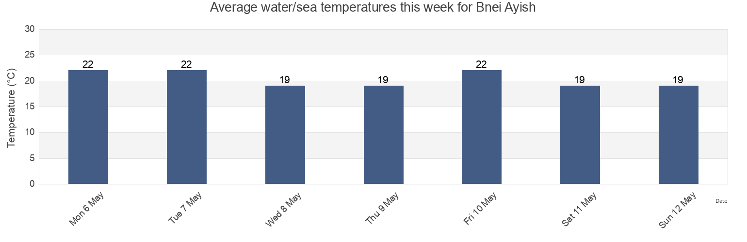 Water temperature in Bnei Ayish, Central District, Israel today and this week