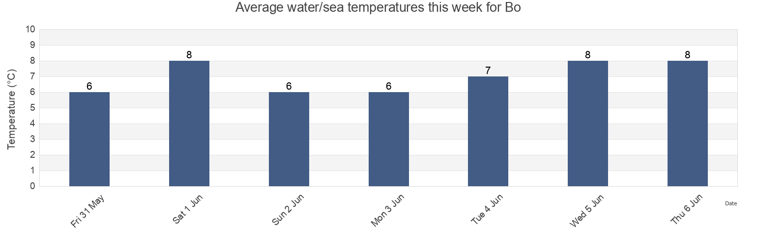 Water temperature in Bo, Nordland, Norway today and this week