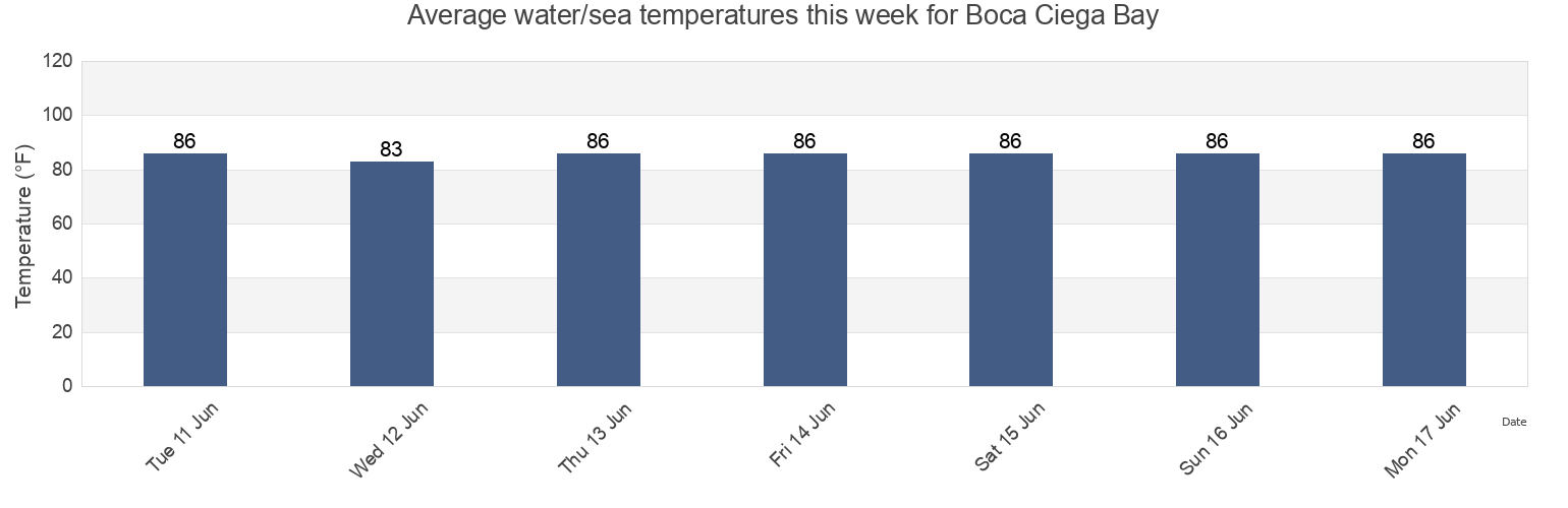 Water temperature in Boca Ciega Bay, Pinellas County, Florida, United States today and this week