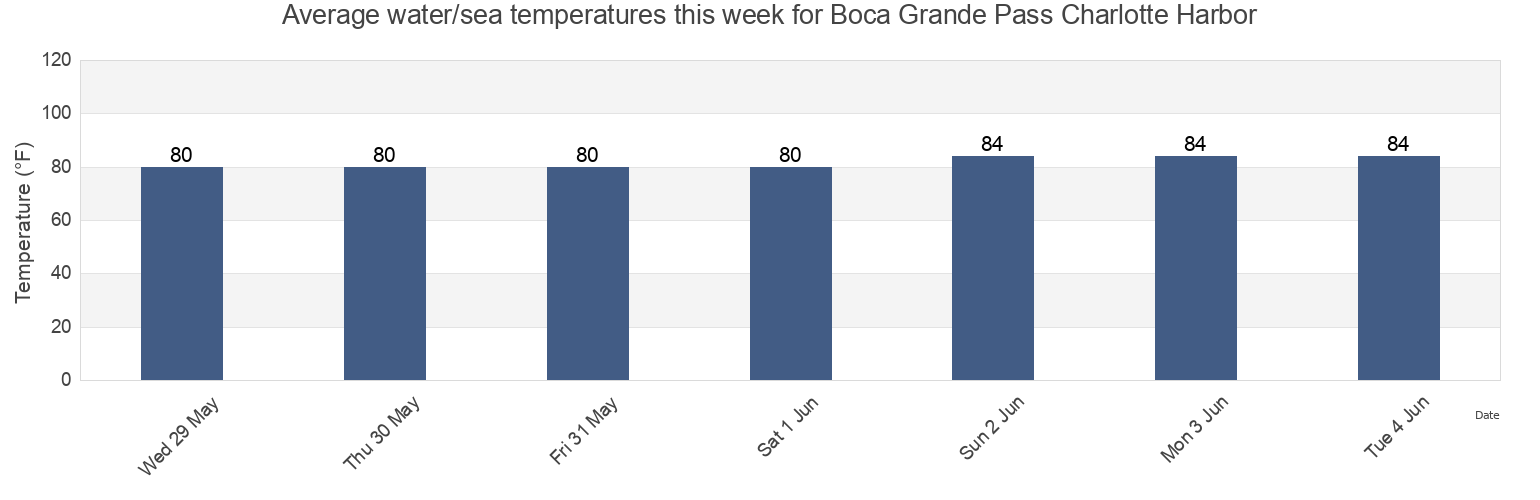 Water temperature in Boca Grande Pass Charlotte Harbor, Lee County, Florida, United States today and this week