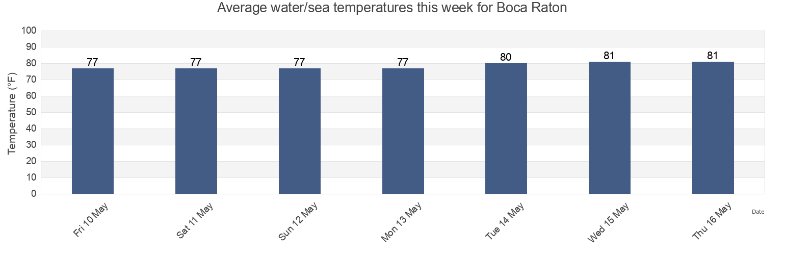 Water temperature in Boca Raton, Palm Beach County, Florida, United States today and this week