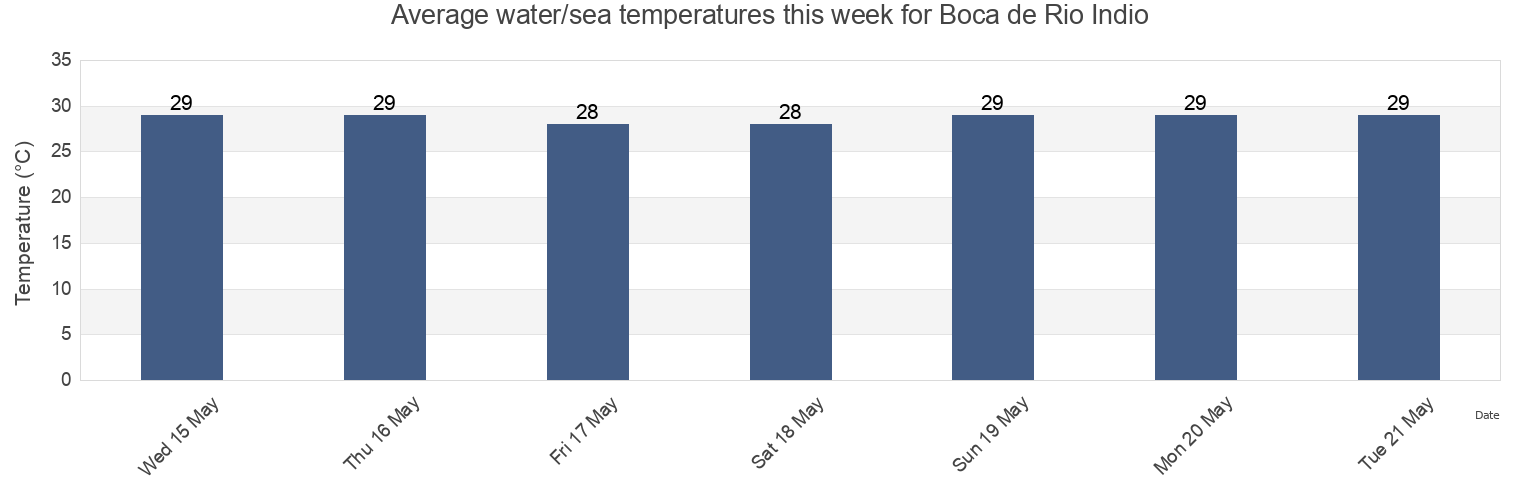 Water temperature in Boca de Rio Indio, Colon, Panama today and this week