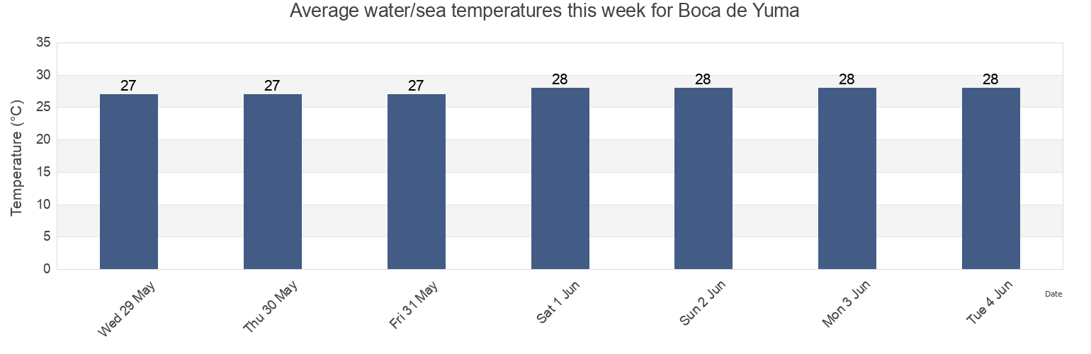Water temperature in Boca de Yuma, San Rafael del Yuma, La Altagracia, Dominican Republic today and this week