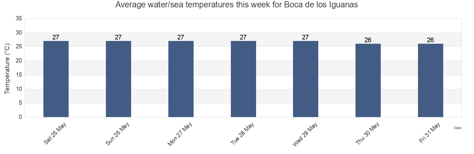 Water temperature in Boca de los Iguanas, La Huerta, Jalisco, Mexico today and this week