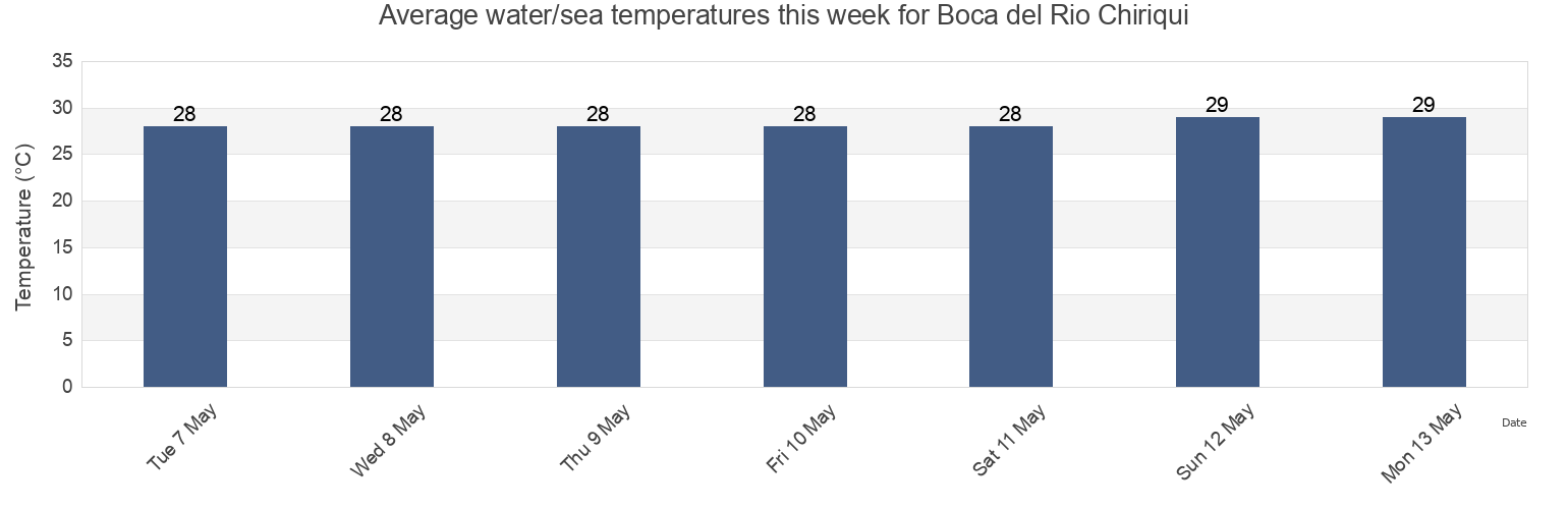 Water temperature in Boca del Rio Chiriqui, Ngoebe-Bugle, Panama today and this week