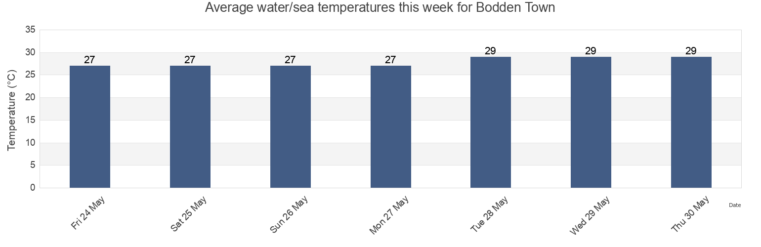 Water temperature in Bodden Town, Cayman Islands today and this week