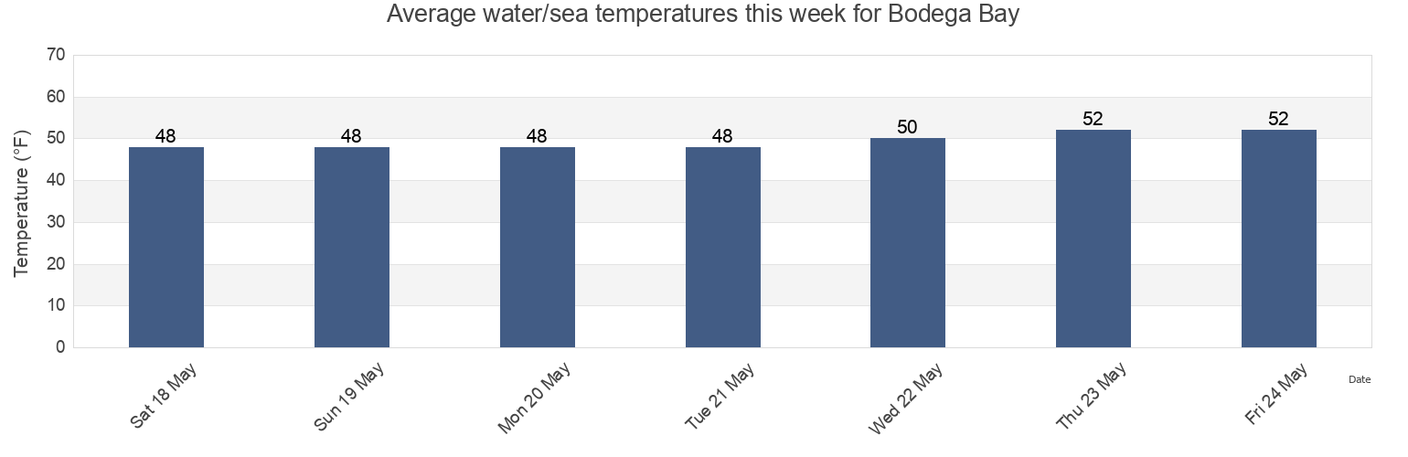 Water temperature in Bodega Bay, Sonoma County, California, United States today and this week